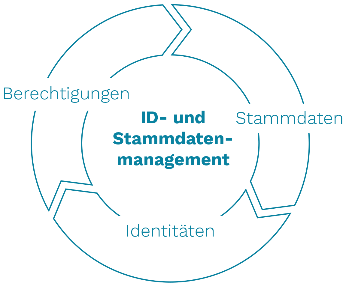 Identitäts- Und Stammdatenmanagement – Westernacher Solutions